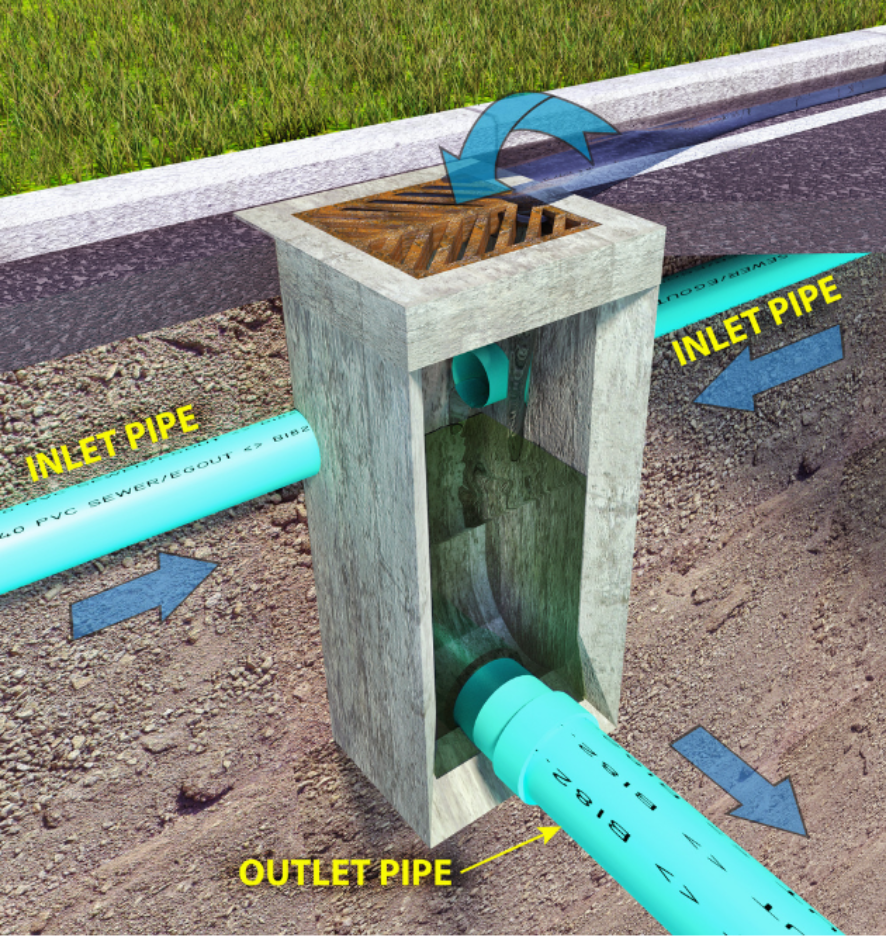 Cutaway 3D diagram of an underground concrete catch basin showing surface runoff entering through a top grate, dual inlet pipes flowing in from the sides, standing water in the sump below, and an outl